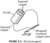 Images of Copper Wire On Electromagnet
