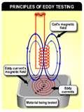 Copper Wire Eddy Current Pictures Copper Wire Eddy Current Pictures