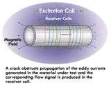 Photos of Copper Wire Eddy Current Photos of Copper Wire Eddy Current