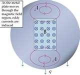 Copper Wire Eddy Current Copper Wire Eddy Current