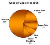Copper Wire Usage Images Copper Wire Usage Images