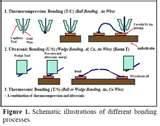 Copper Wire Bonding Reliability Pictures