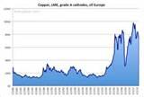 Copper Wire Historical Prices