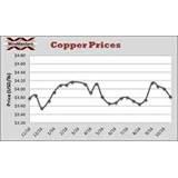 Copper Wire Historical Prices