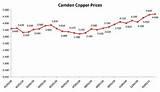 Copper Wire Price Increase Images