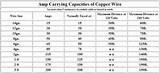Pictures of Copper Wire 20 Amp Pictures of Copper Wire 20 Amp
